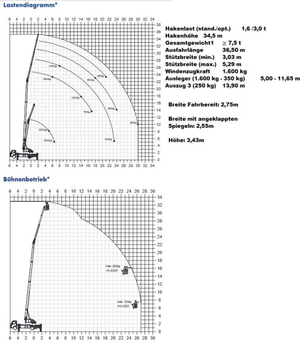 Lastendiagramm K700